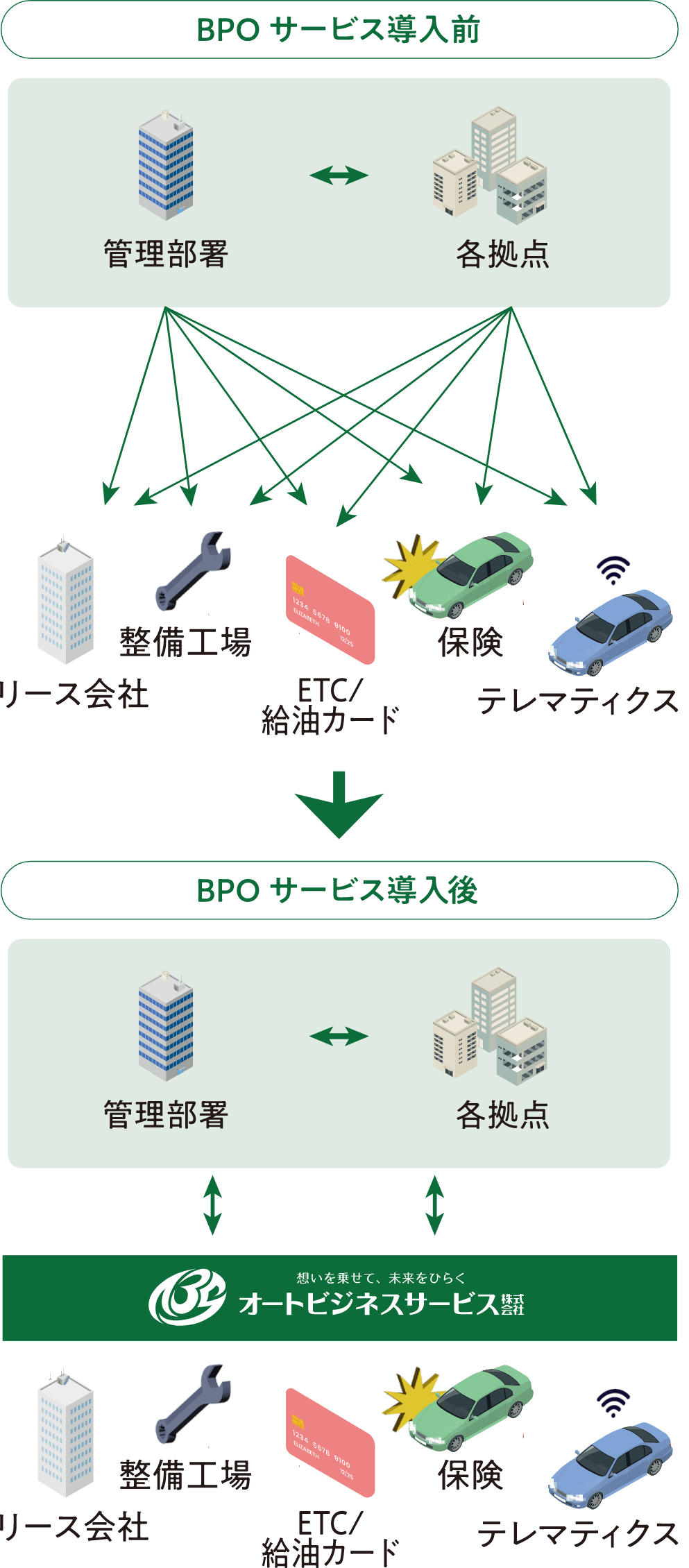 車両管理窓口の一本化
